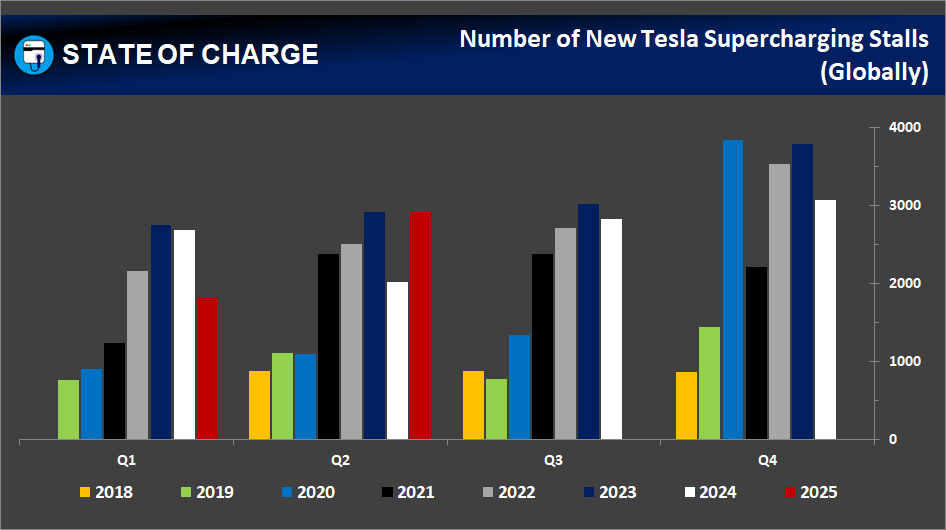 Tesla Supercharging Network: Q2 2025 Report