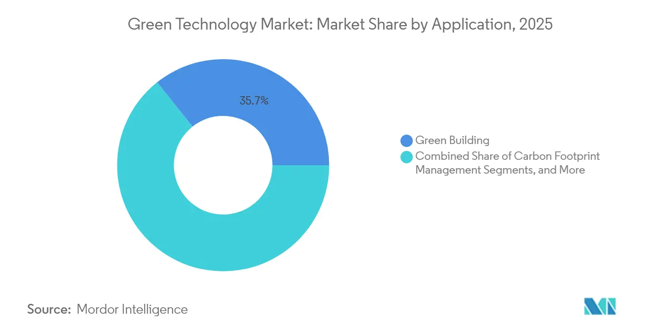 Green Technology Market Size, Share & Trends Analysis Report 2031